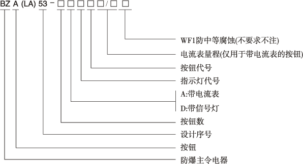 BZA53(LA53)防爆控制按钮型号含义