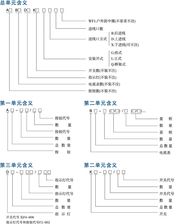 BZC53(LBZ)系列防爆操作柱各分单元含义