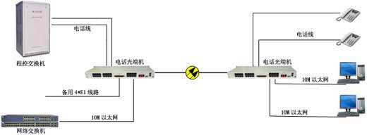 供应8路电话光端机 (图)