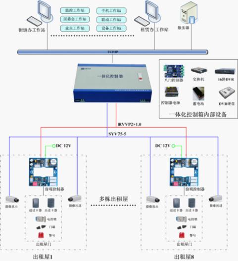 深圳出租屋视频门禁系统