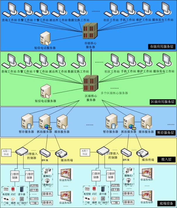 集团分公司门禁系统解决方案