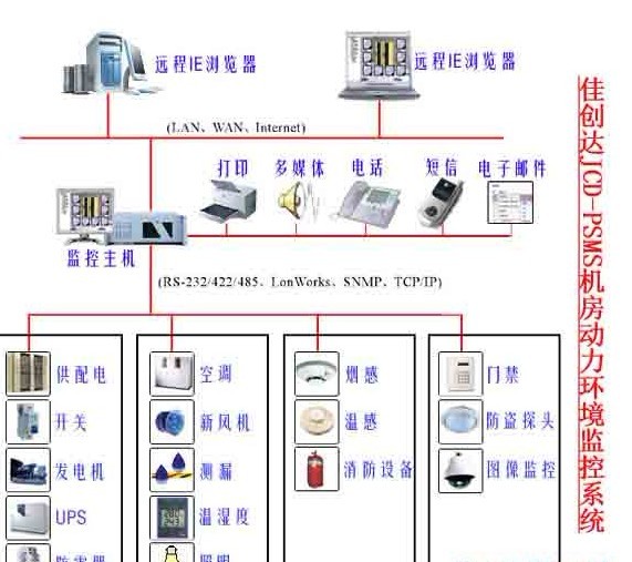  机房动力环境监控系统