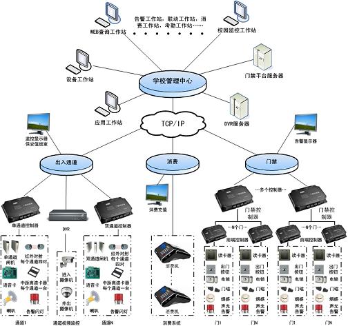 校园门禁一卡通管理系统方案