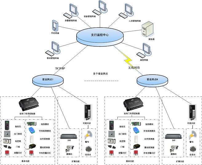 金库门禁自助银行加钞间门禁系统