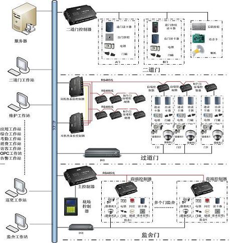 监狱门禁系统方案含AB门二道门监舍门过道门