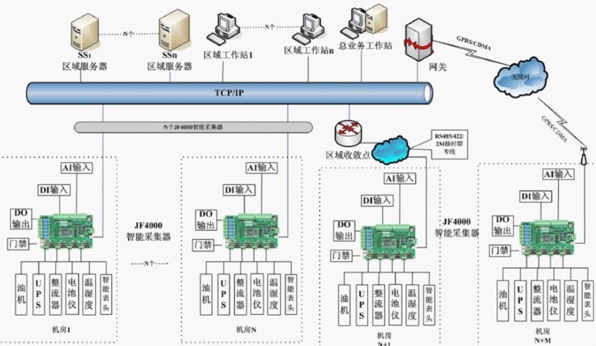 通信基站机房动环监控门禁一体化系统