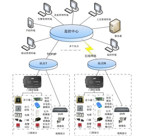 电力系统变电站基站门禁系统