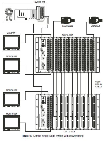 PELCO CM9770-256X64-X CM9770-256X48-X矩阵切换器