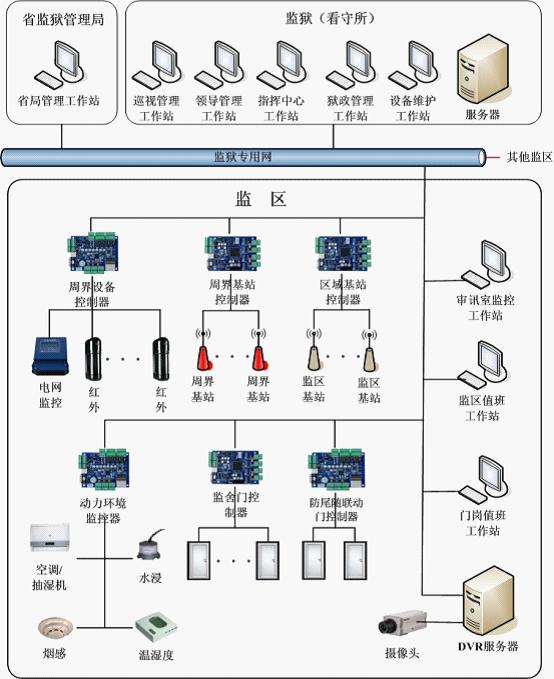 供应监狱门禁系统