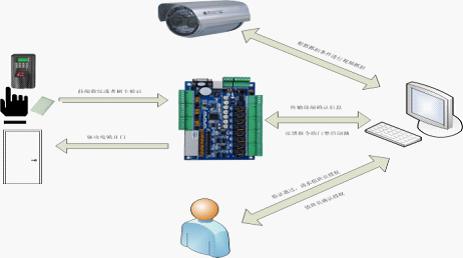 供应金库门禁系统