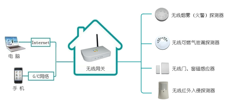 智能家居安防系统
