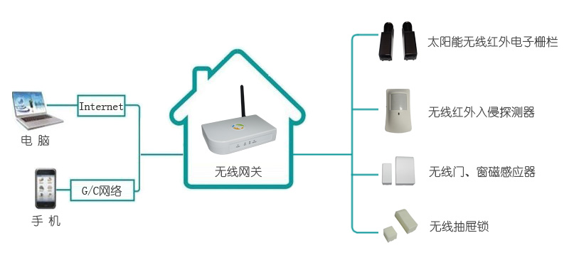 智能家居系统，无线智能家居系统方案