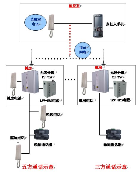GSM电梯无线对讲