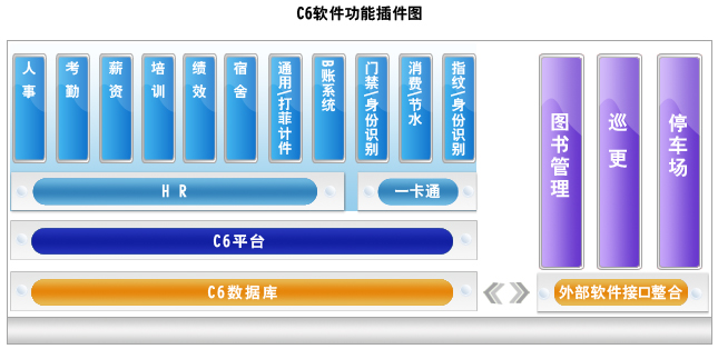 C6 eHR&一卡通管理系统