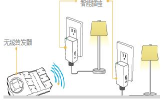 物联网智能家居无线网络摄像头