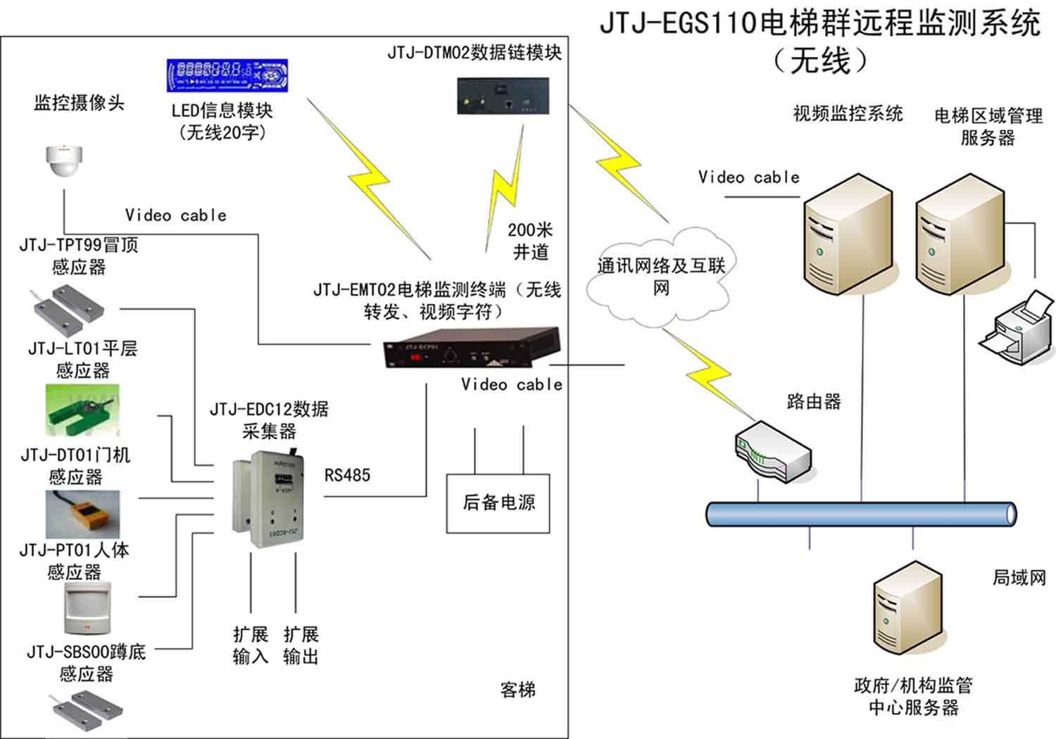 电梯群监测系统