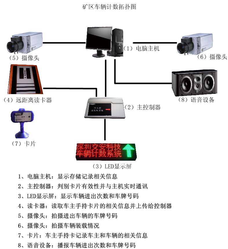 供应远距离车辆计数系统