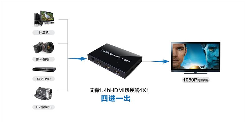  1.4V  4*1高清数字信号切换器