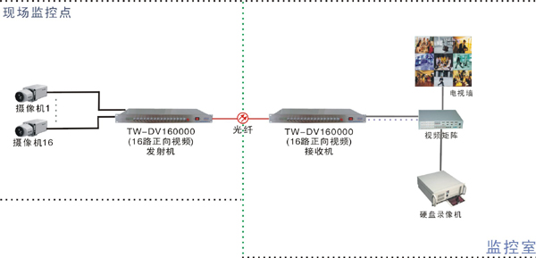 16路视频光端机