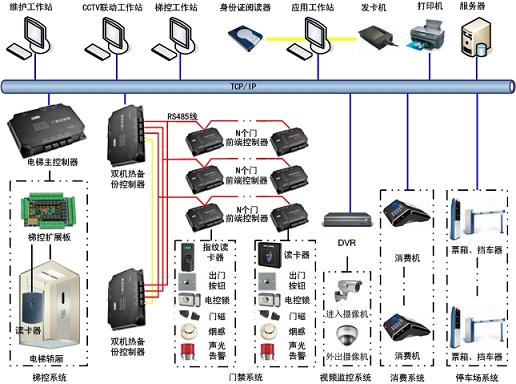 大厦门禁、办公楼门禁、电梯门禁系统