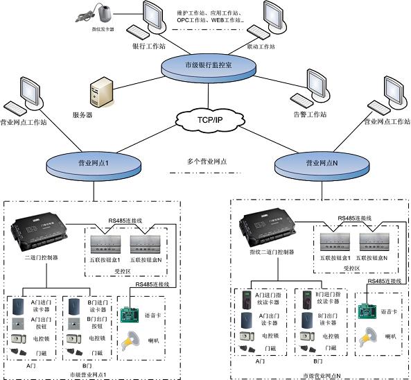 银行二道门门禁反潜回门禁