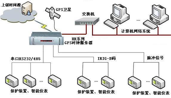 NTP授时服务器|NTP时钟服务器