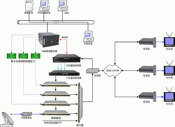 酒店宾馆VOD视频点播系统