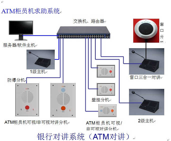 ATM柜员机求助系统
