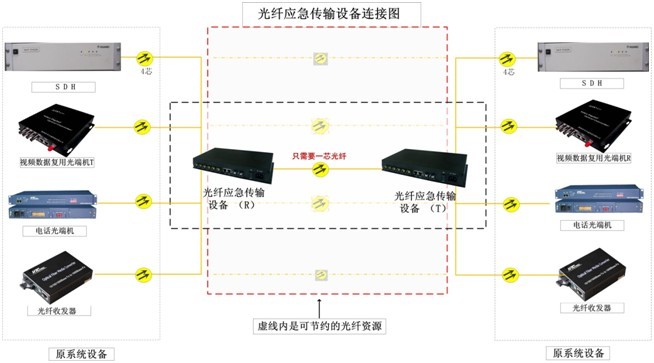 【光纤汇聚仪】解决传输数据扩容