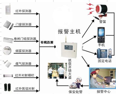 视频联网报警器|视频联网报警系统组成|视频联网报警平台