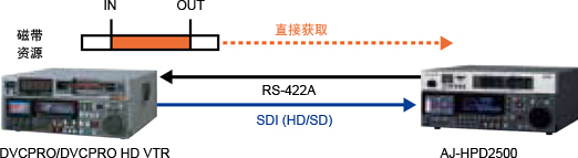 借助更易于操作的图形用户界面,加快工作流程,增强编辑与传输功能