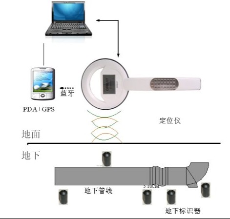 燃气管道探测系统〖地下电子标识器〗→五星厂家