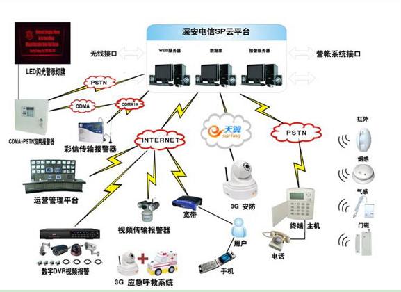 2012年最新云南大型联网报警平台报价