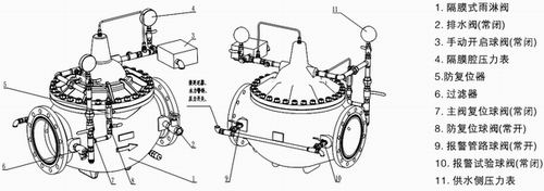 ZSFM型隔膜式雨淋报警阀