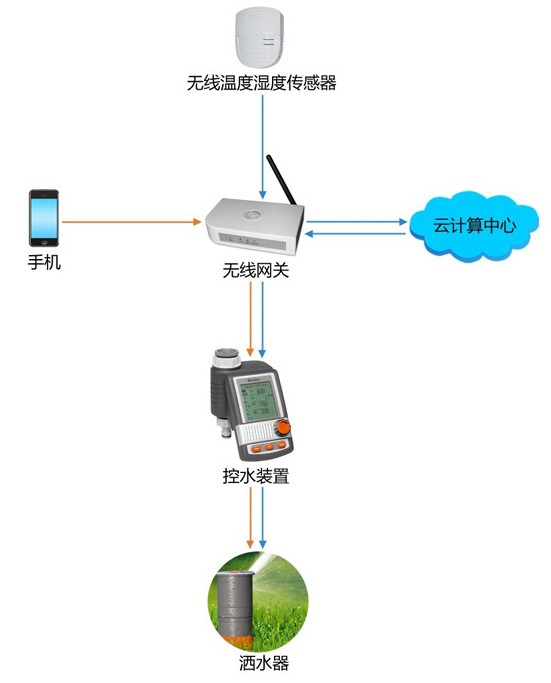 物联无线浇灌系统，物联网智能家居系统