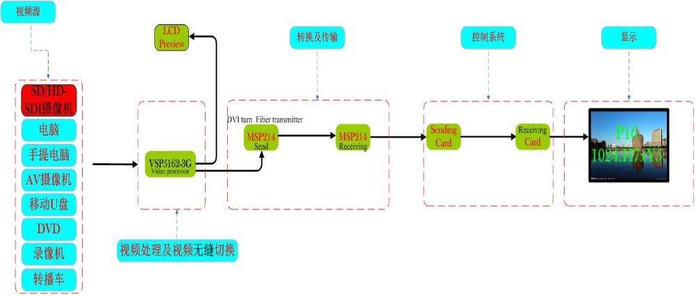 视诚科技VSP1314三画面无缝切换可拼接视频处理器