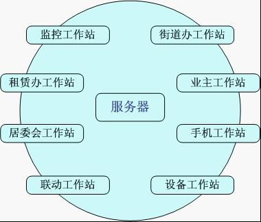 出租屋视频门禁管理系统