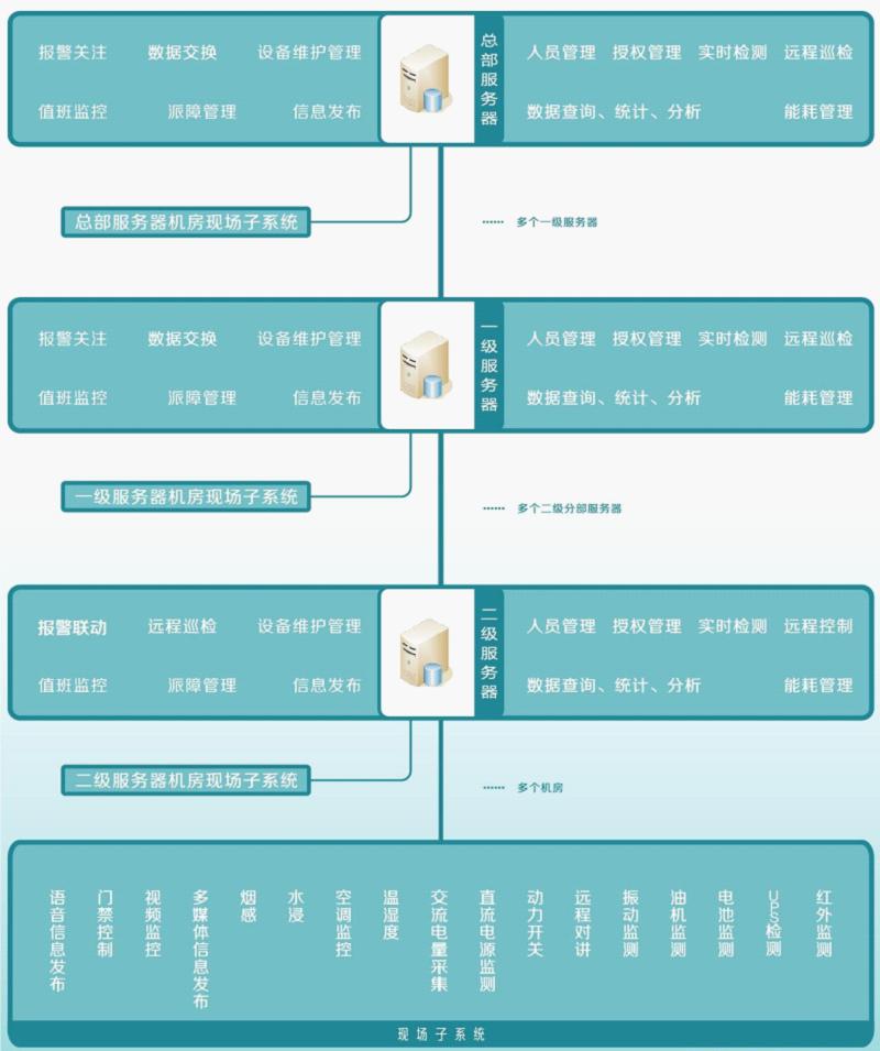 数据机房动力环境监控管理系统