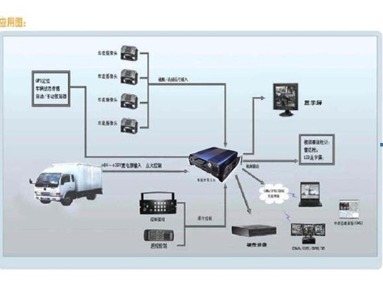 运输货车监控系统