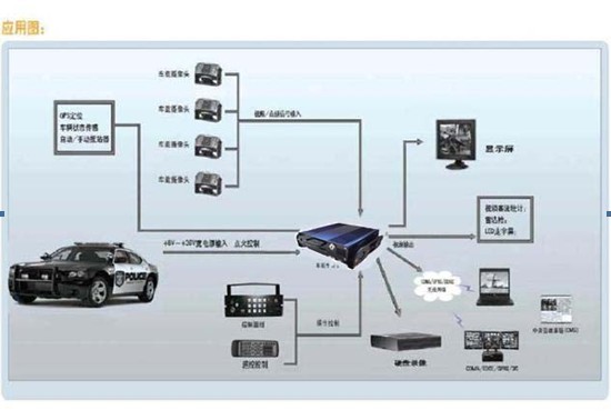警车监控系统应用方案