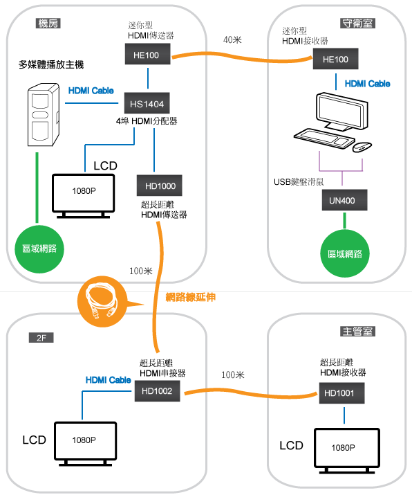 台湾制造 HDMI长距离布线方案