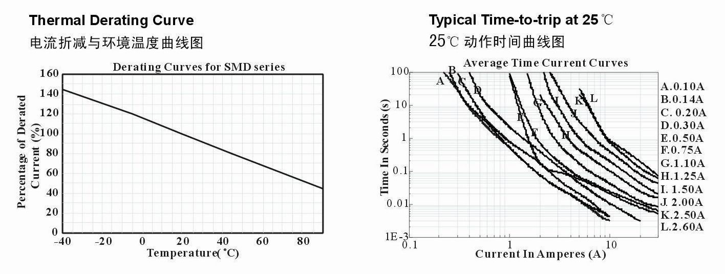 SMD1812系列产品电流折减与环境温度和25&deg;C动作时间曲线图