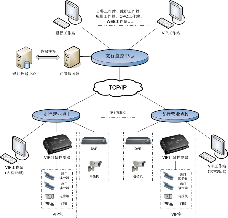 银行VIP室门禁系统方案