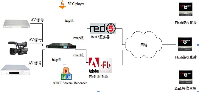 专业的网络视频直播设备供应