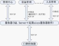 南山刷身份证门禁系统
