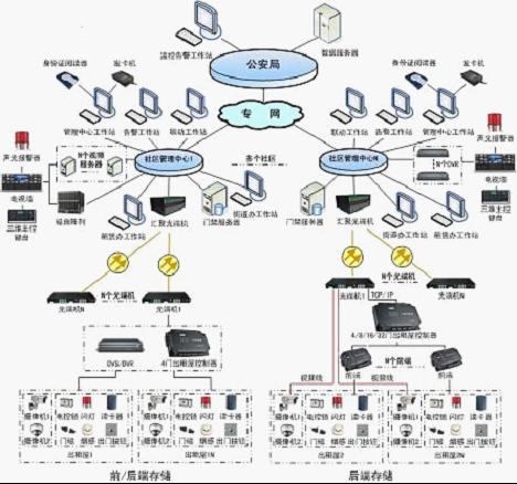南山区视频门禁报警控制系统