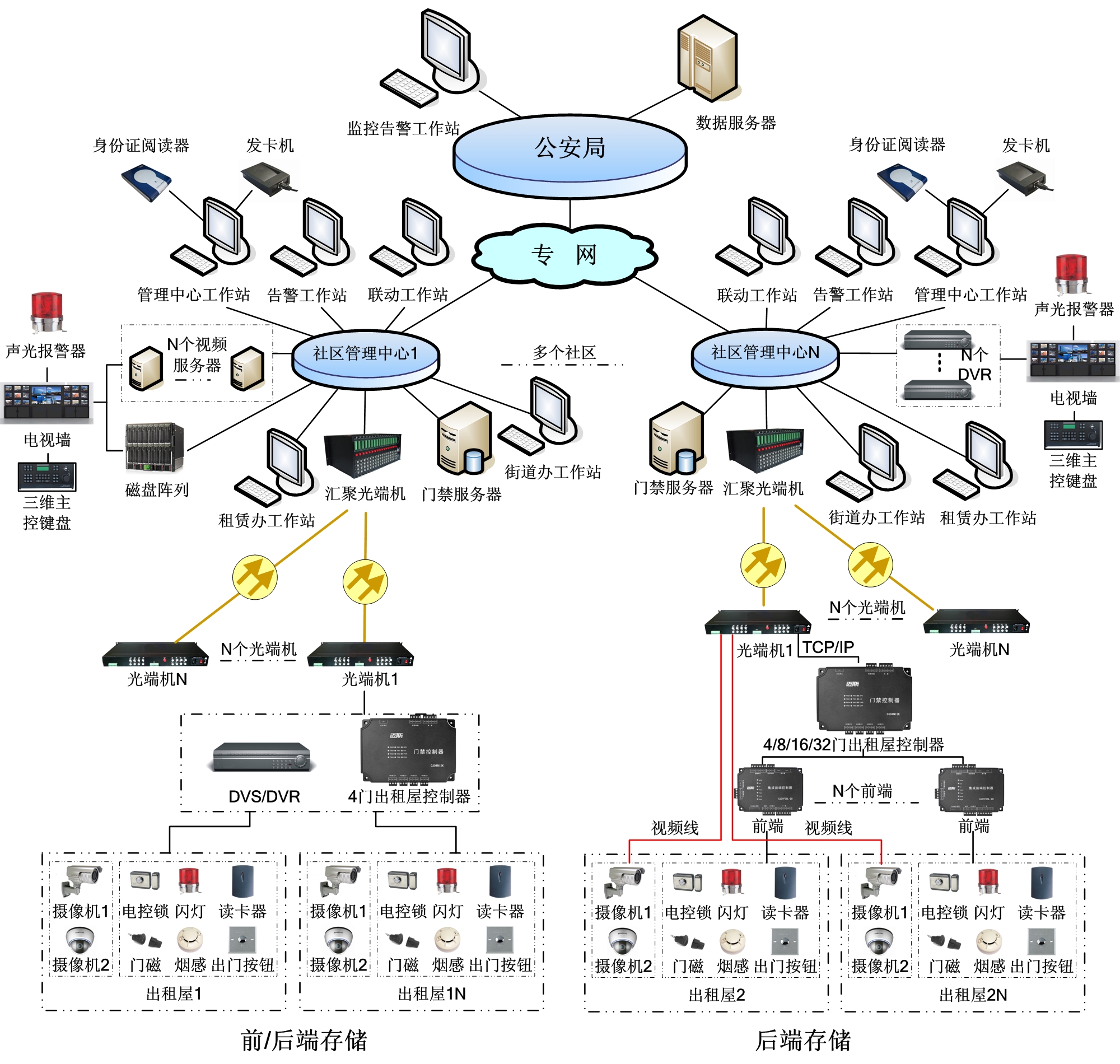 南山出租屋门禁报警系统（刷身份证，居住证门禁）