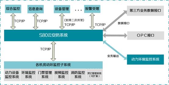 机房、动力环境、电力监控门禁方案
