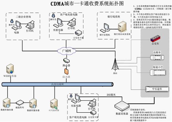 河南城市公交一卡通收费管理系统