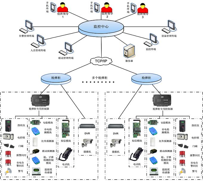 枪弹柜/库门禁系统